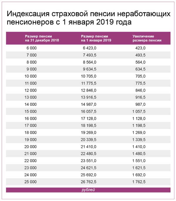 Индексация страховой пенсии неработающих пенсионеров с 1 января 2019 года